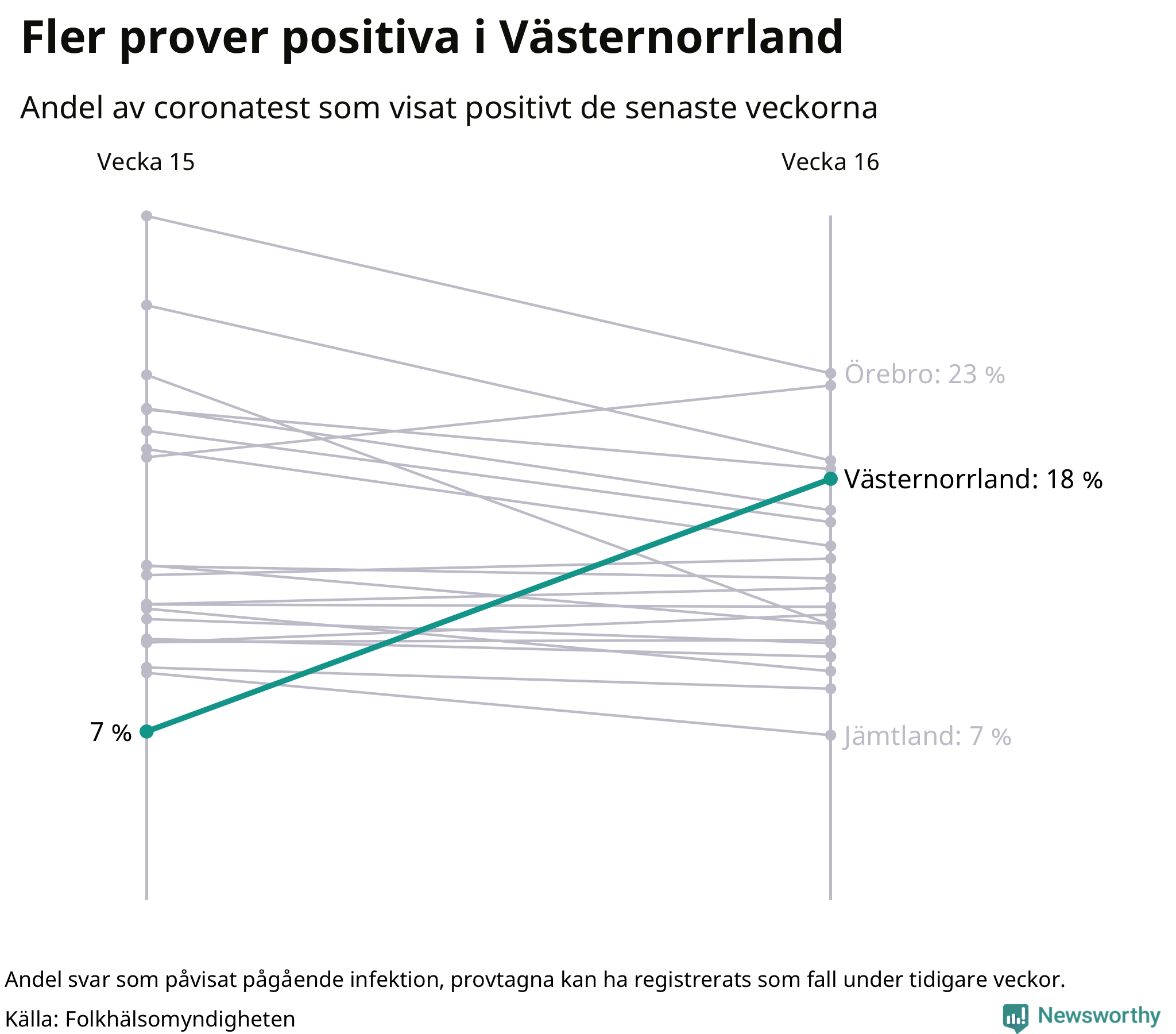 Andel av proverna som var positiva förra veckan